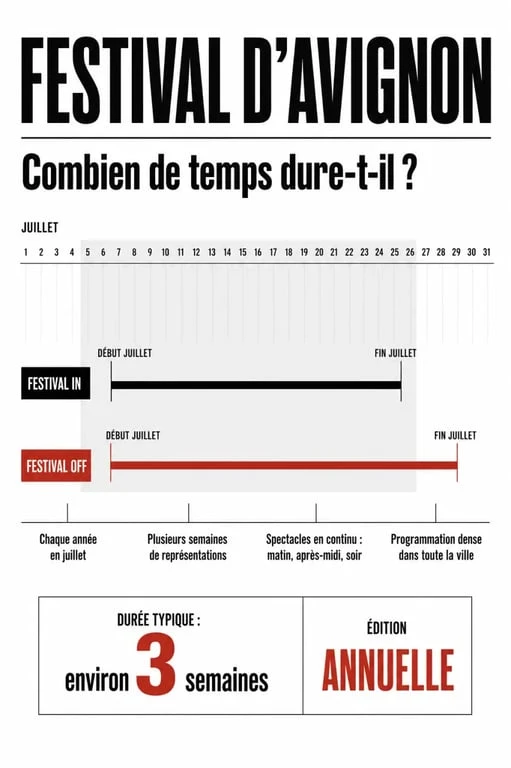 Durée festival avignon : frise des dates du Festival In et du Festival Off en juillet
