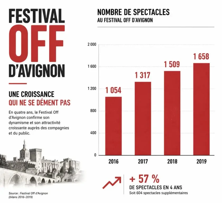 Croissance du nombre de spectacles au Festival Off d'Avignon